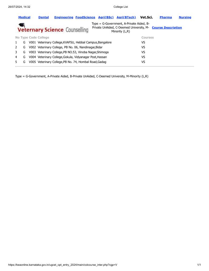 veternary collage list