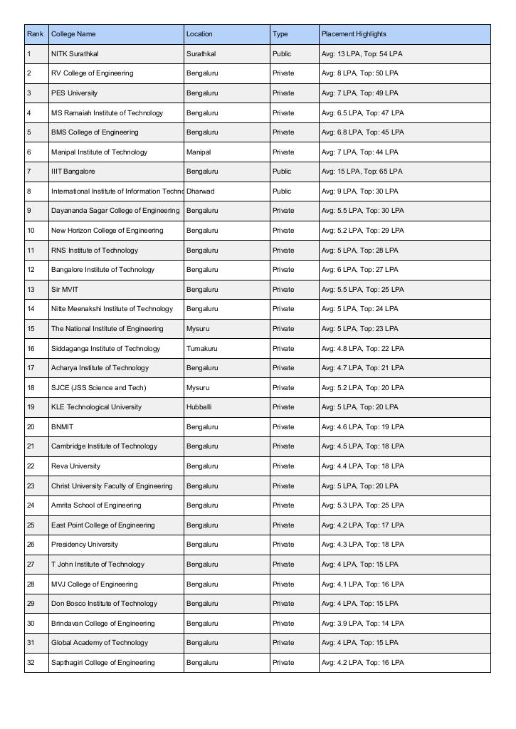 Top_50_Engineering_Colleges_Karnataka_Placements